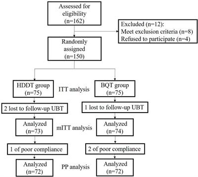 14-day pantoprazole- and amoxicillin-containing high-dose dual therapy for Helicobacter pylori eradication in elderly patients: A prospective, randomized controlled trial